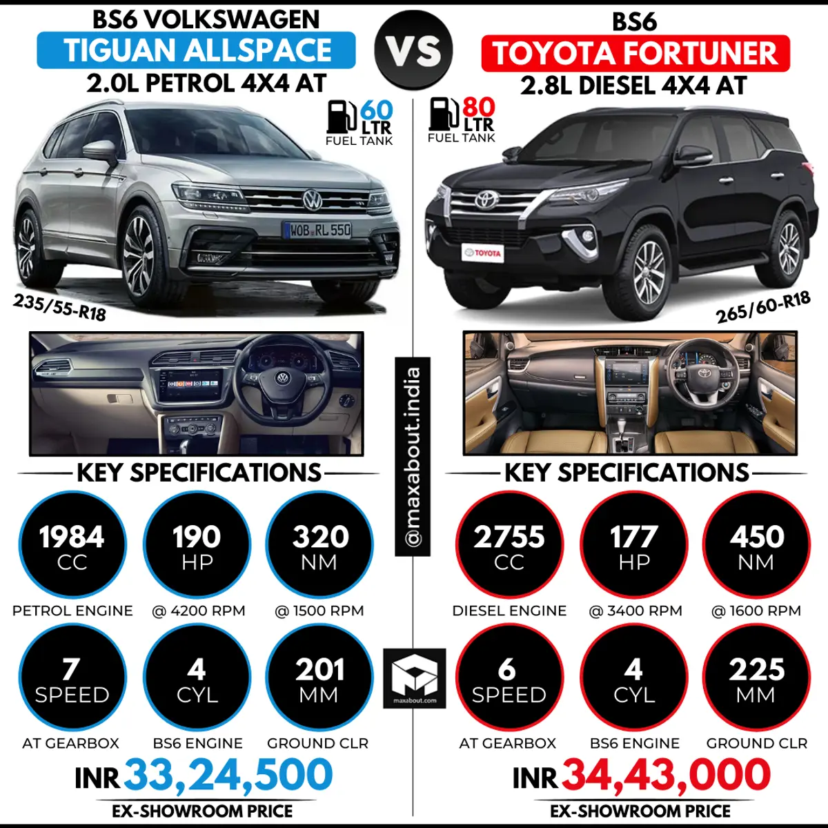 Quick Comparison: VW Tiguan AllSpace vs Toyota Fortuner