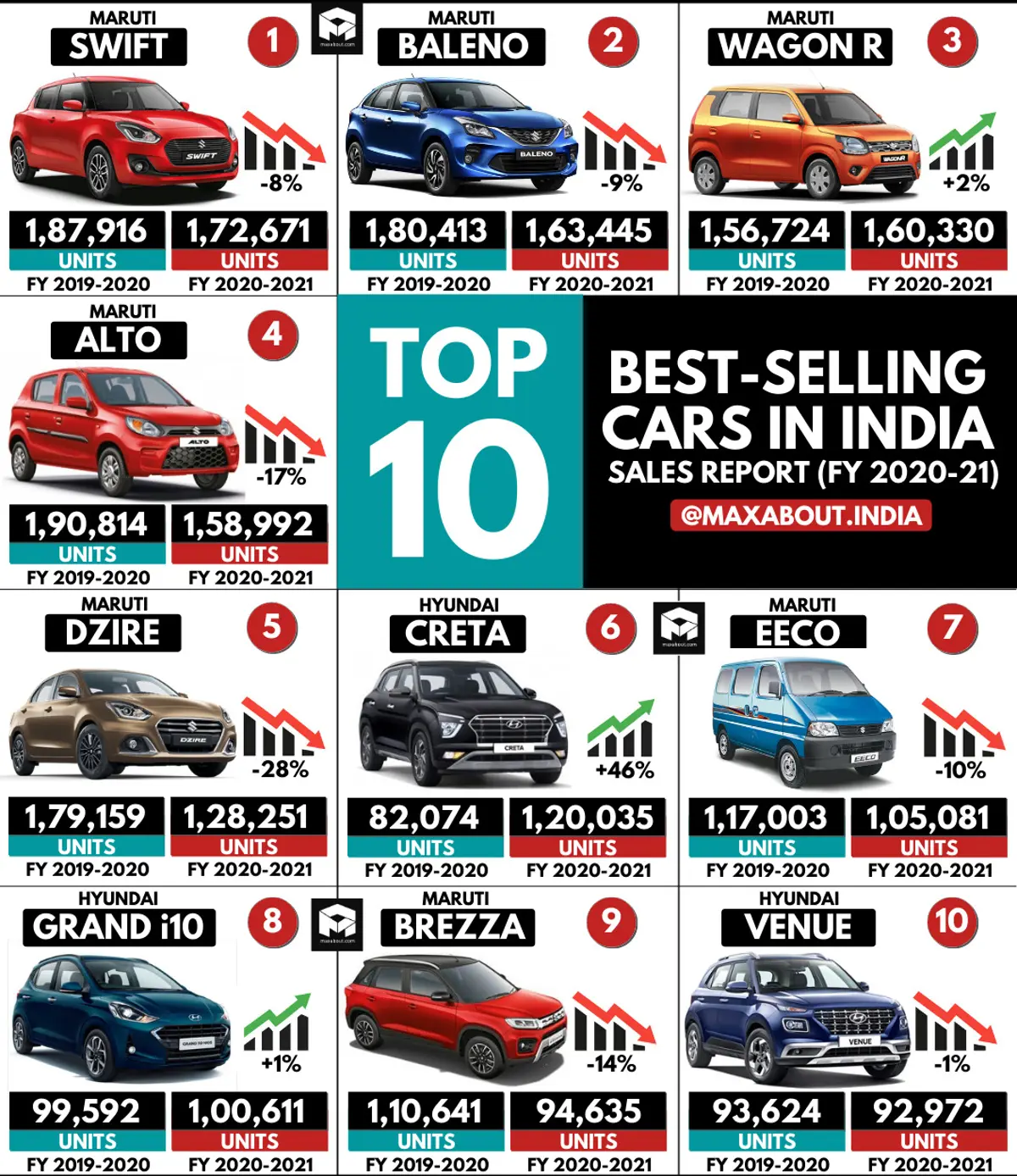 Top 10 Cars in India (Financial Year 2019-20 vs 2020-21)