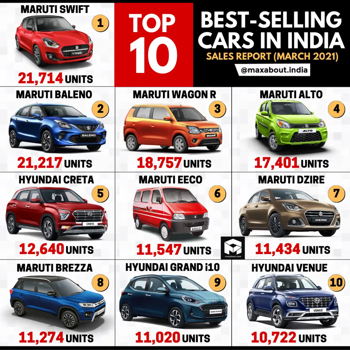 Top 10 Best-Selling Cars in India (March 2021)