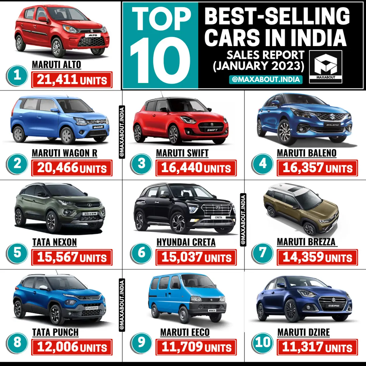 Top 10 Best-Selling Cars in India (All India Sales Report - January 2023)
