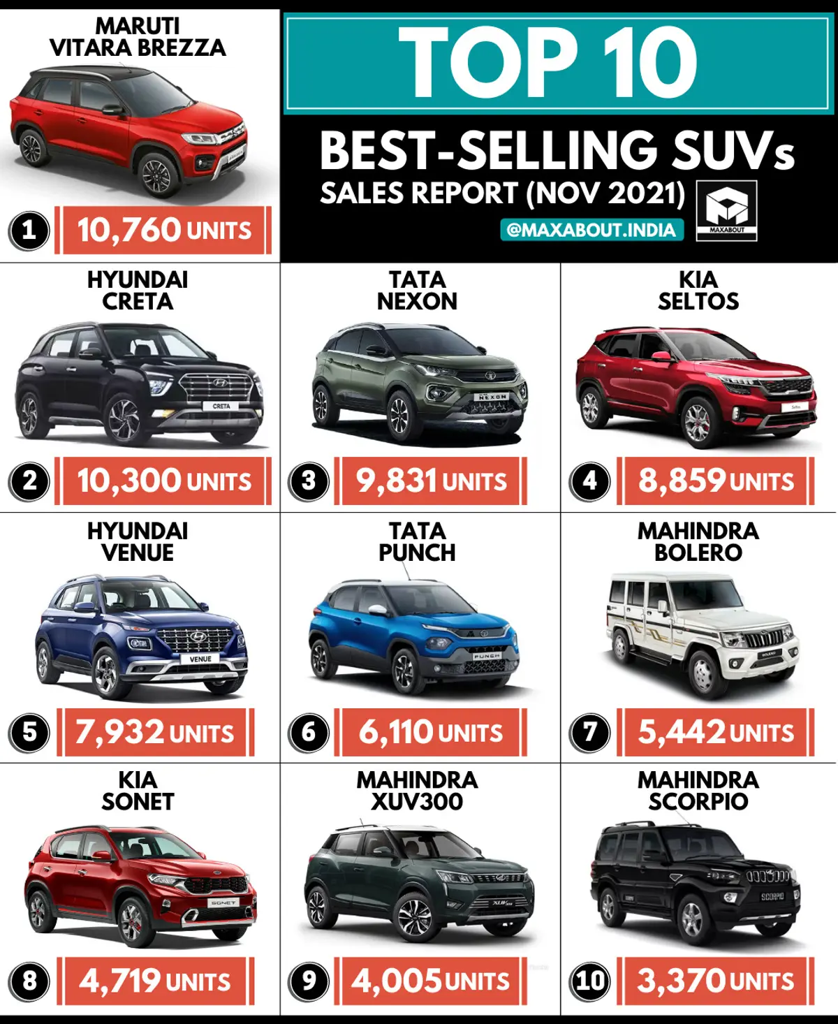 Top 10 Best-Selling SUVs in India (November 2021)