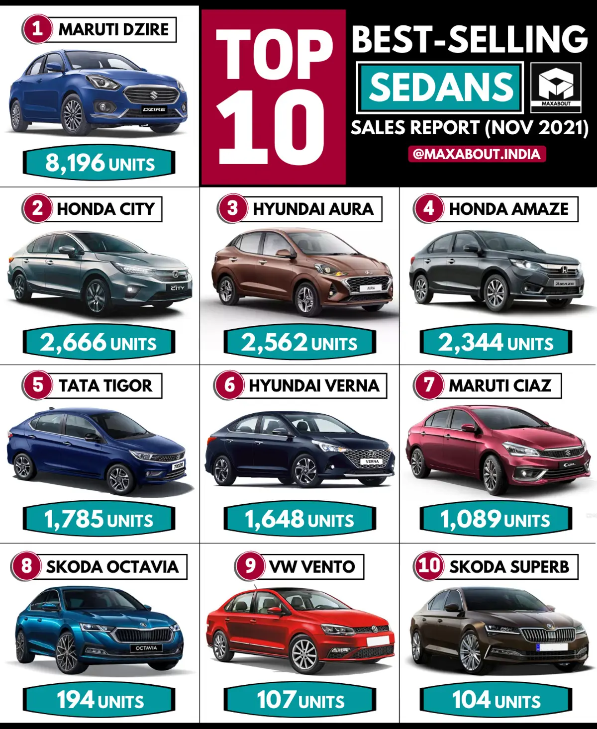 Top 10 Best-Selling Sedans in India (November 2021)