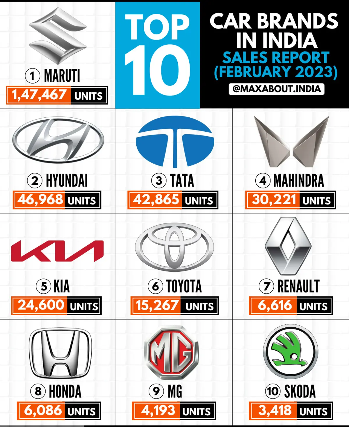 Top 10 Best-Selling Car Brands in India (Sales Report - Feb 2023)