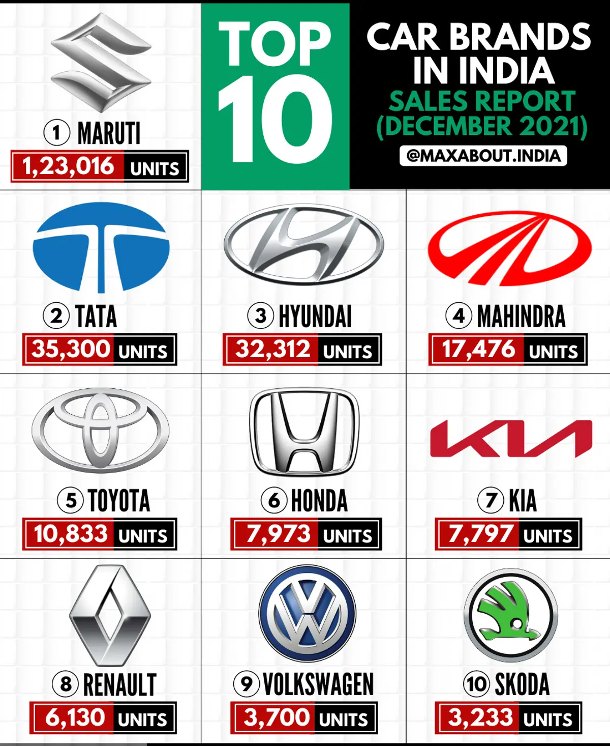 Tata Beats Hyundai by a Good Margin!