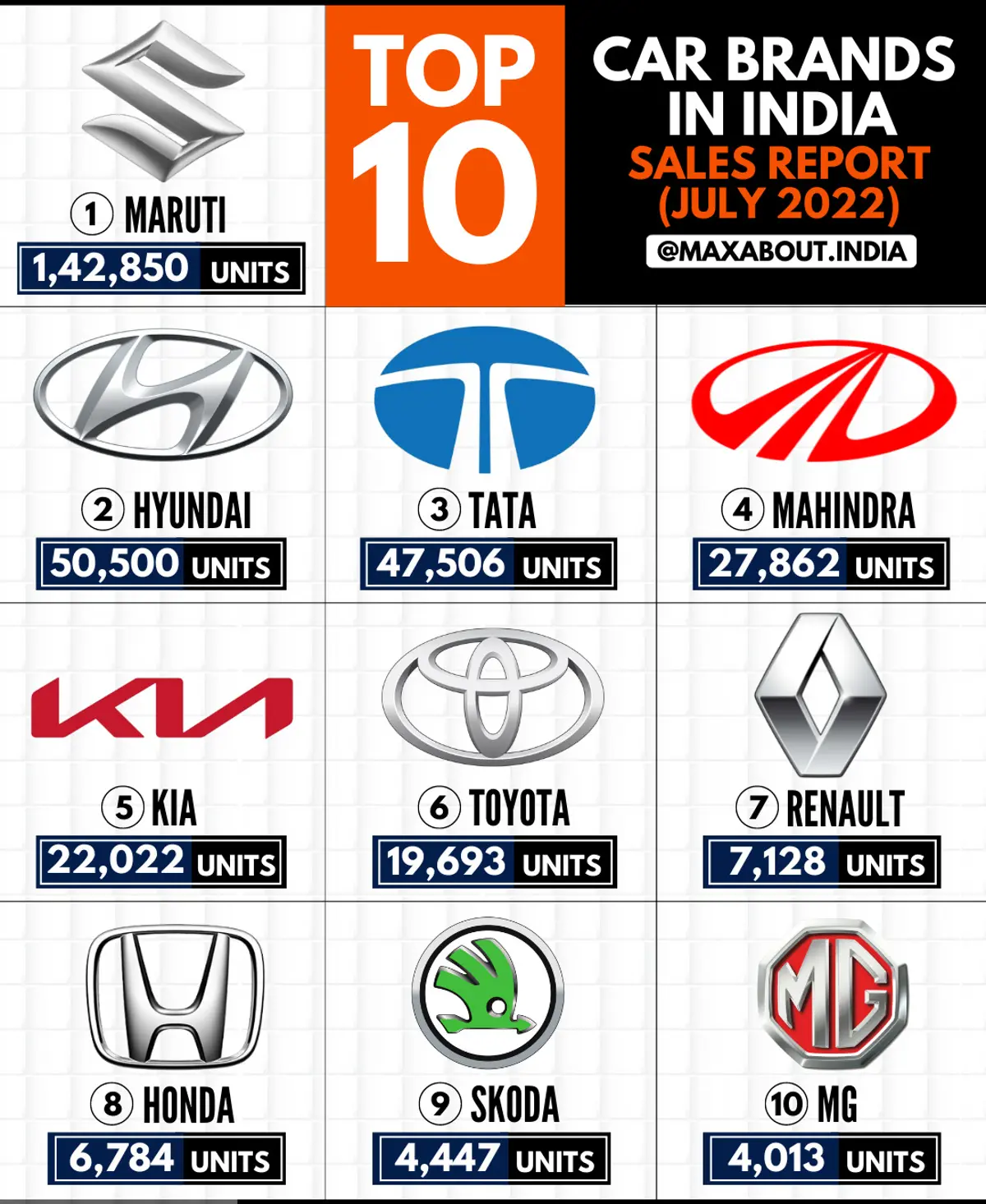 Top 10 Car Brands in India (Sales Report - July 2022)