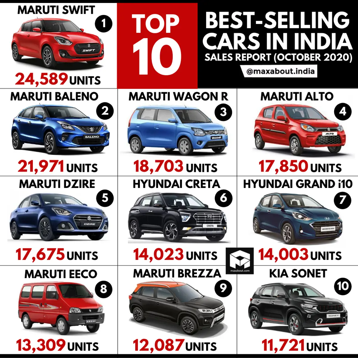 Top 10 Best-Selling Cars in India (Sales Report - October 2020)