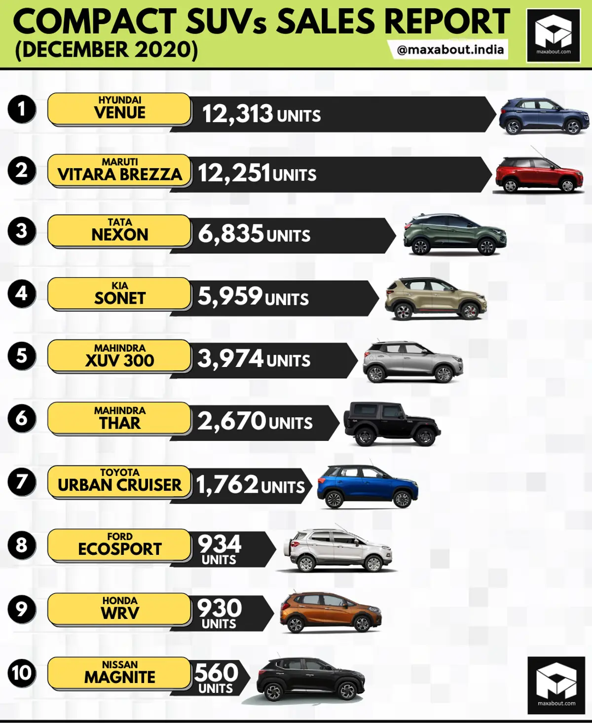 Top 10 Best-Selling Compact SUVs in India (December 2020)