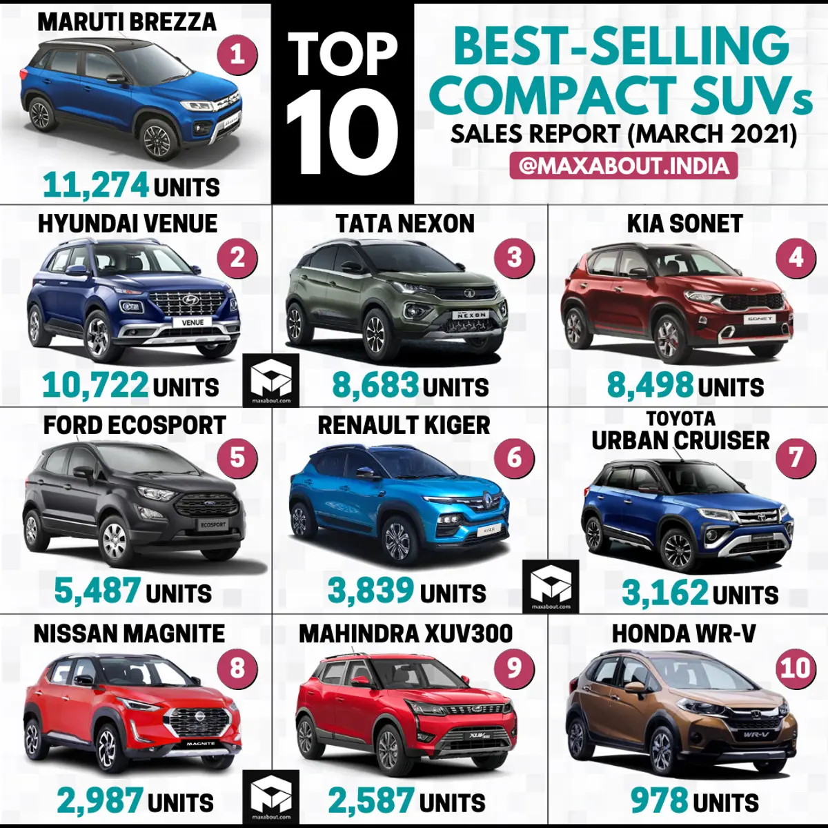 Top 10 Best-Selling Compact SUVs in India (March 2021)