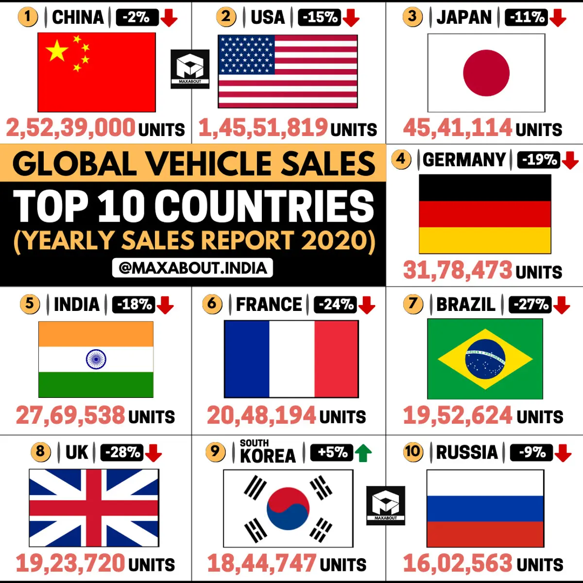 Global Vehicle Sales Report - Top 10 Countries (2020)