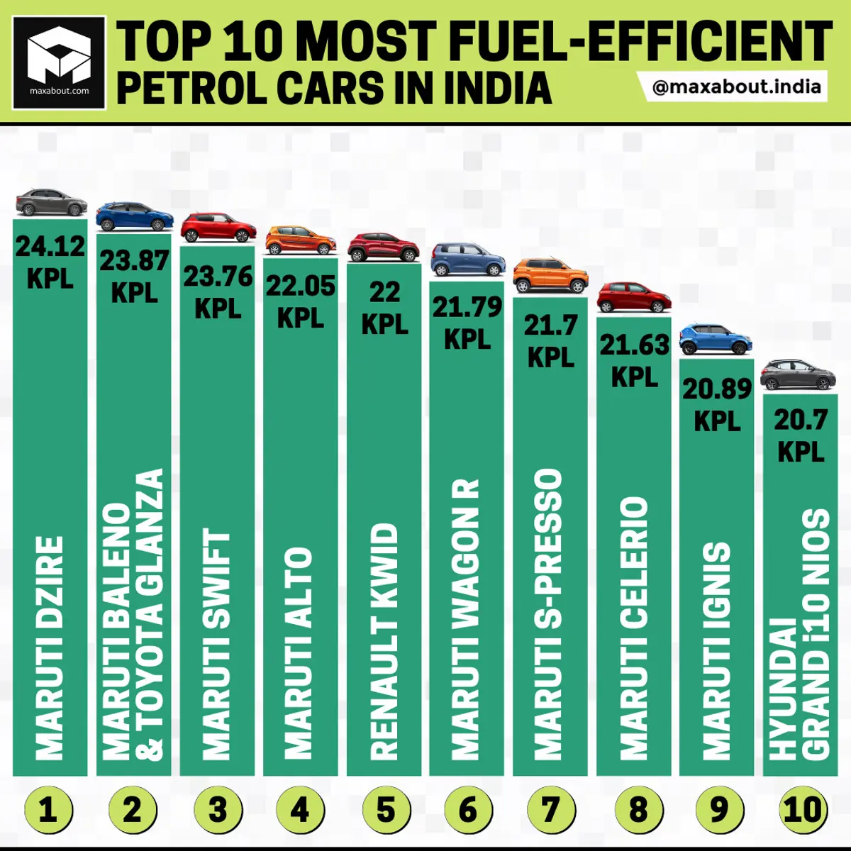 Top 10 Most Fuel-Efficient Petrol Cars in India (ARAI Figures)
