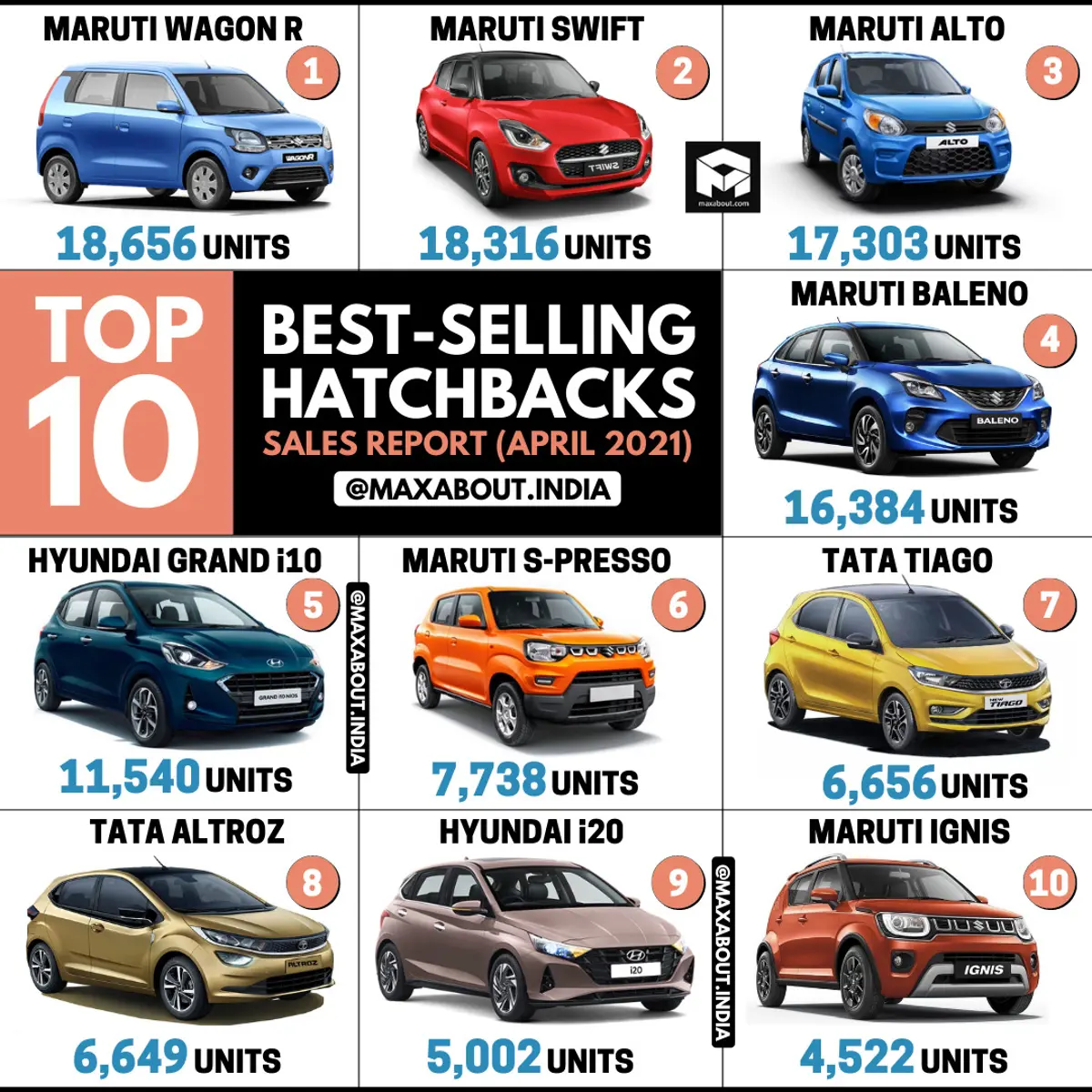 Top 10 Best-Selling Hatchbacks in India; Tata Altroz Beats Hyundai i20!