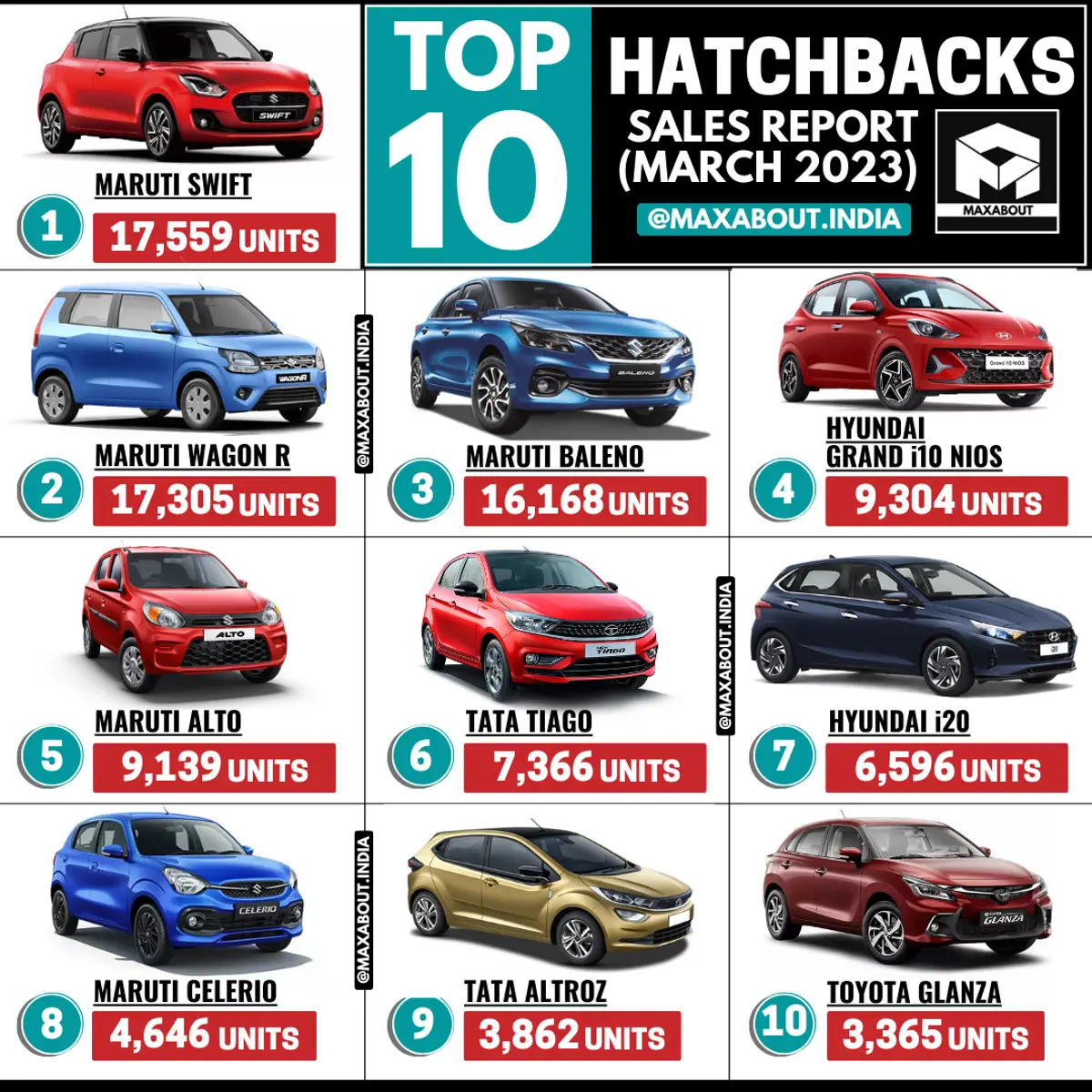 Top 10 Hatchbacks in India (Sales Report - March 2023)