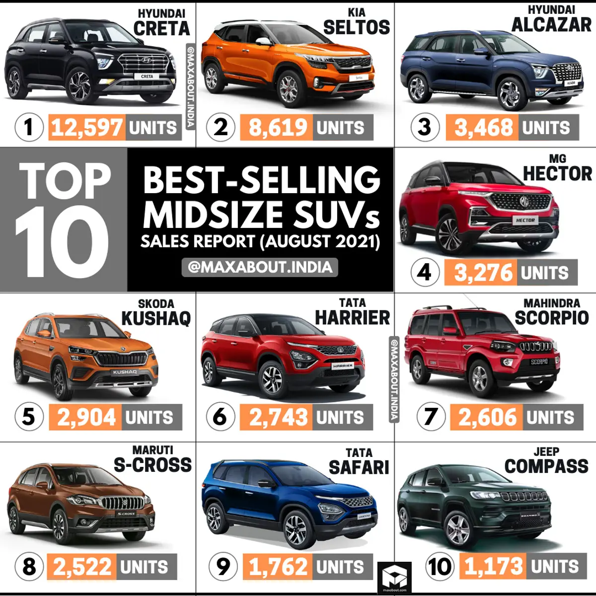 Tata Harrier Beats Mahindra Scorpio! (Sales Report - August 2021)