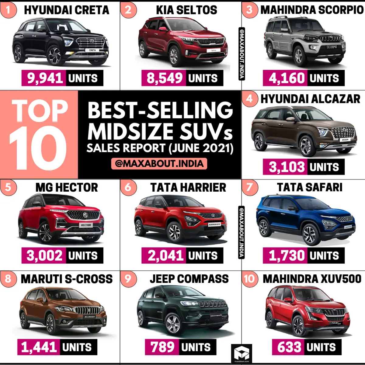 Top 10 Midsize SUVs in India (Sales Report - June 2021)