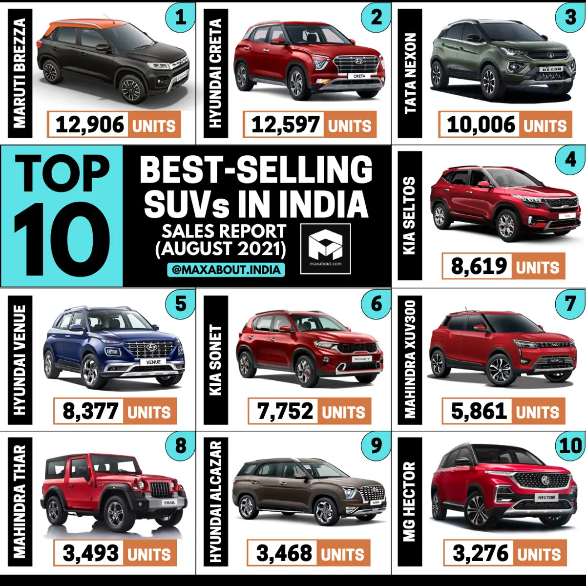 Top 10 Best-Selling SUVs in India (Sales Report - August 2021)