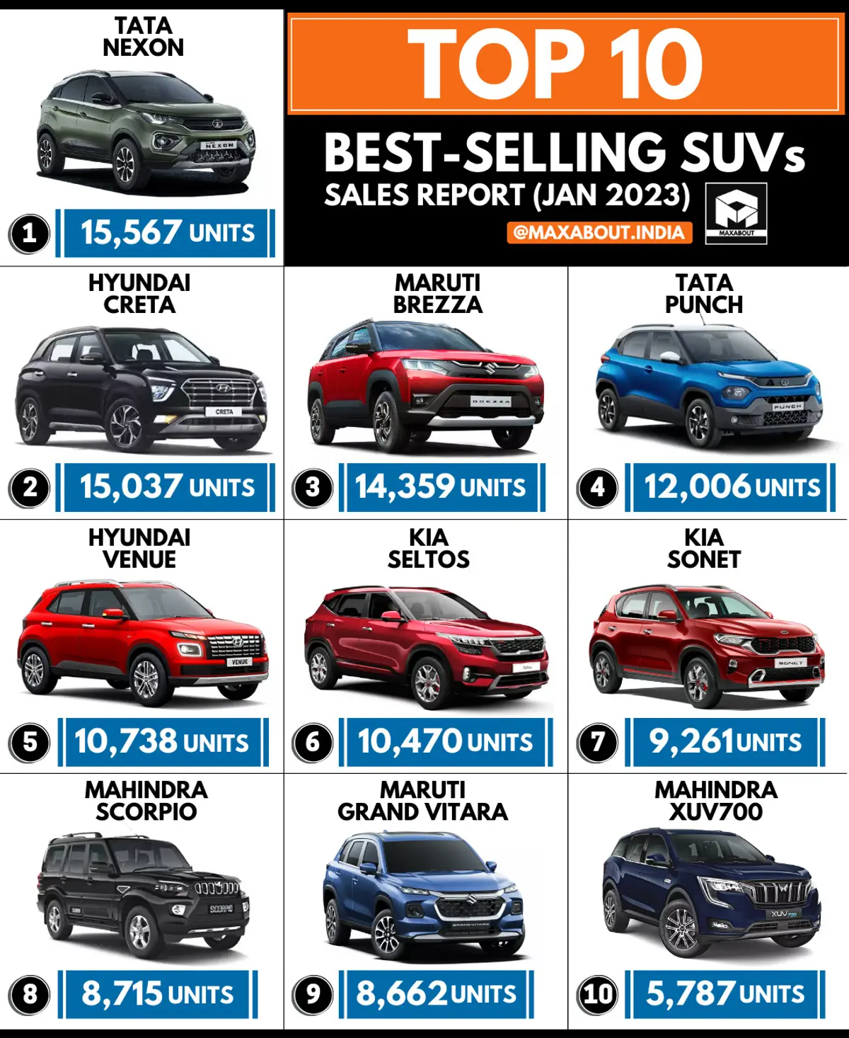 Maruti Suzuki Grand Vitara Enters The List Of Top 10 Best-Selling SUVs in India