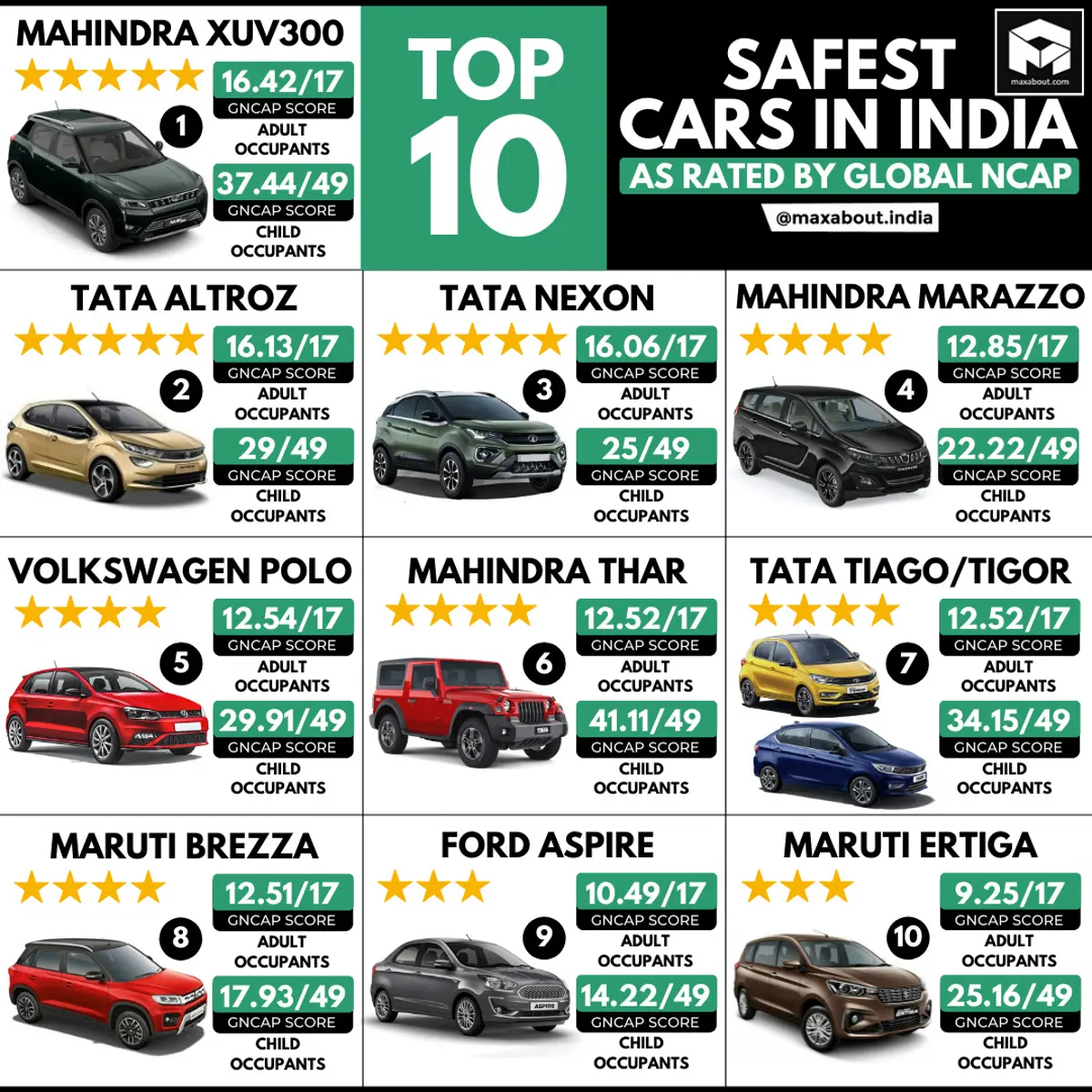 Top 10 Safest Cars in India; Mahindra Thar Enters the List!