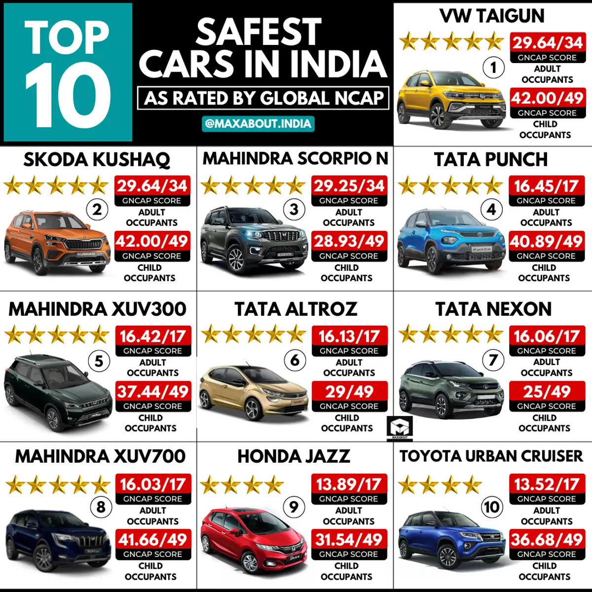 Top 10 Safest Cars in India - Mahindra Scorpio-N Enters The List!