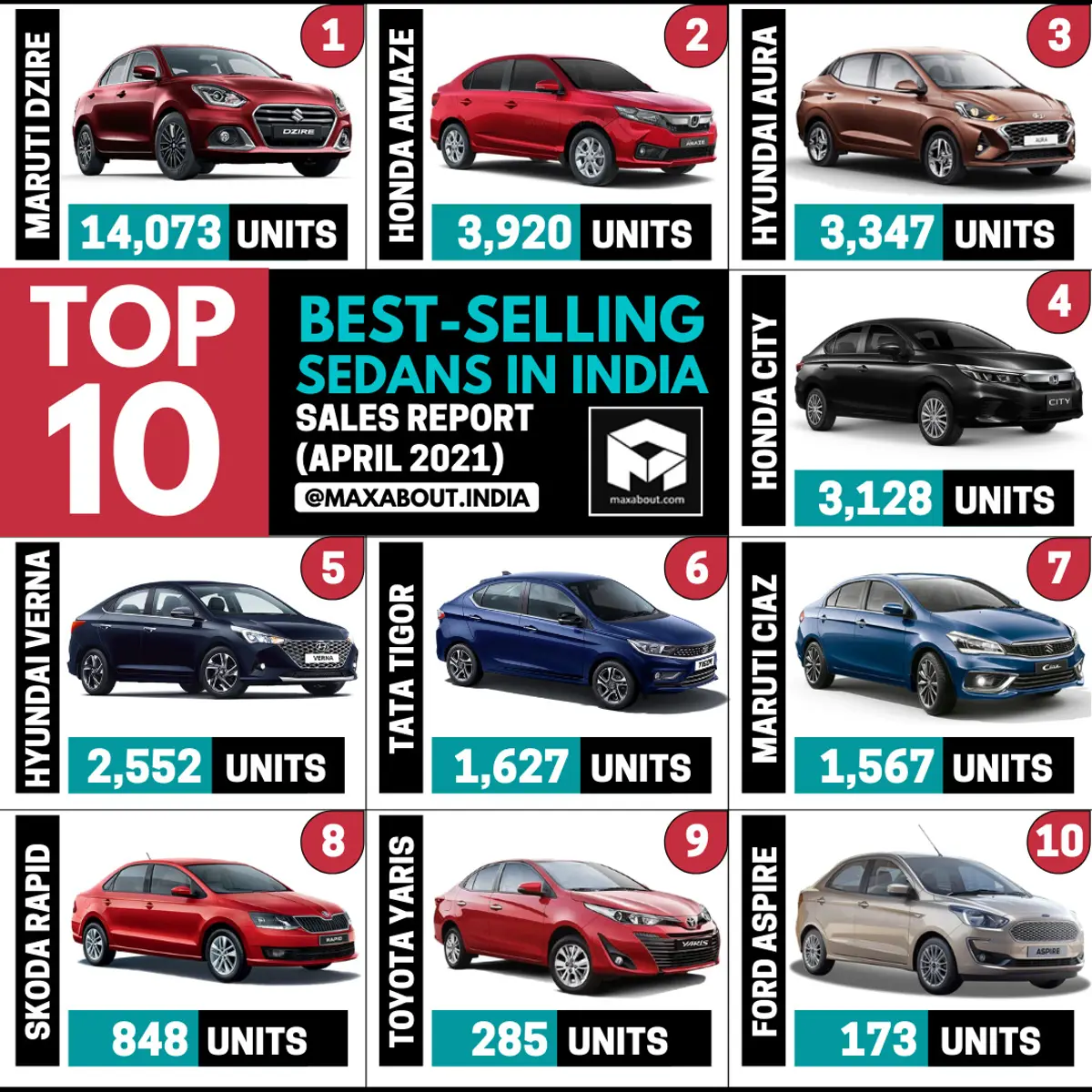 Top 10 Best-Selling Sedans in India (April 2021)