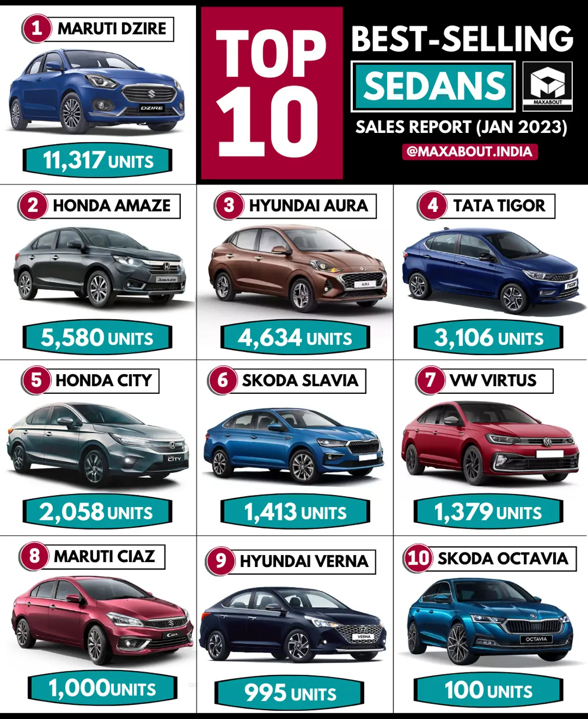 Top 10 Best-Selling Sedans in India (All India Sales Report for January 2023)