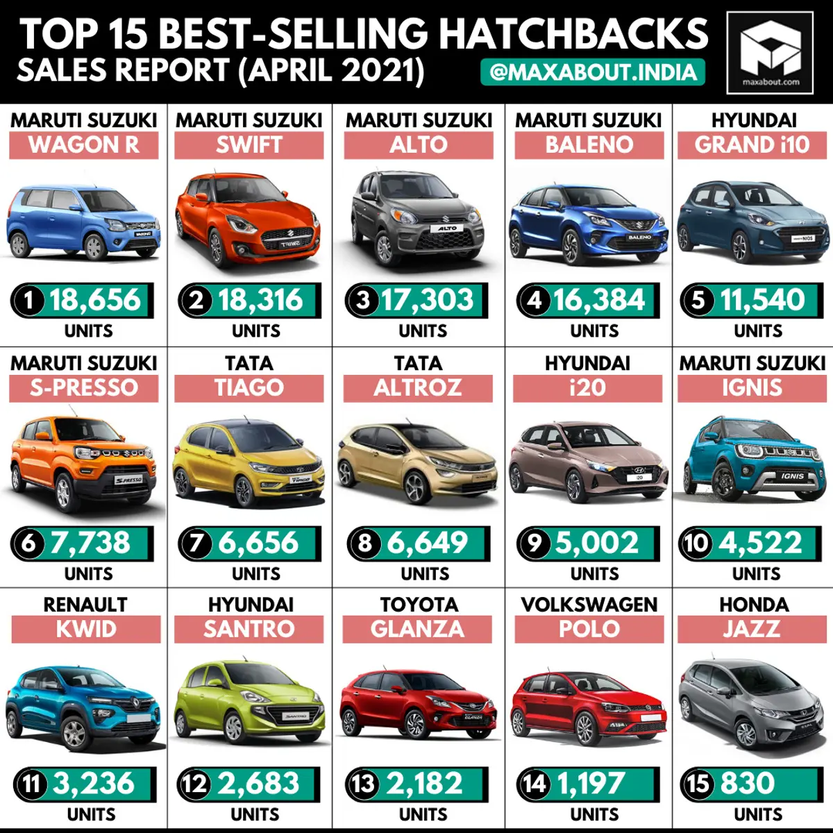 Top 15 Best-Selling Hatchbacks in India (April 2021)