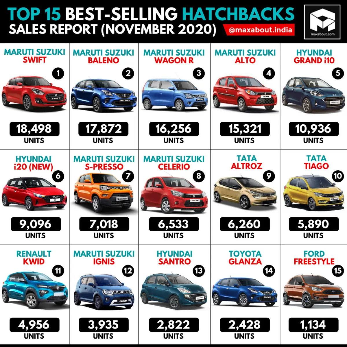Top 15 Best-Selling Hatchbacks in India (November 2020)