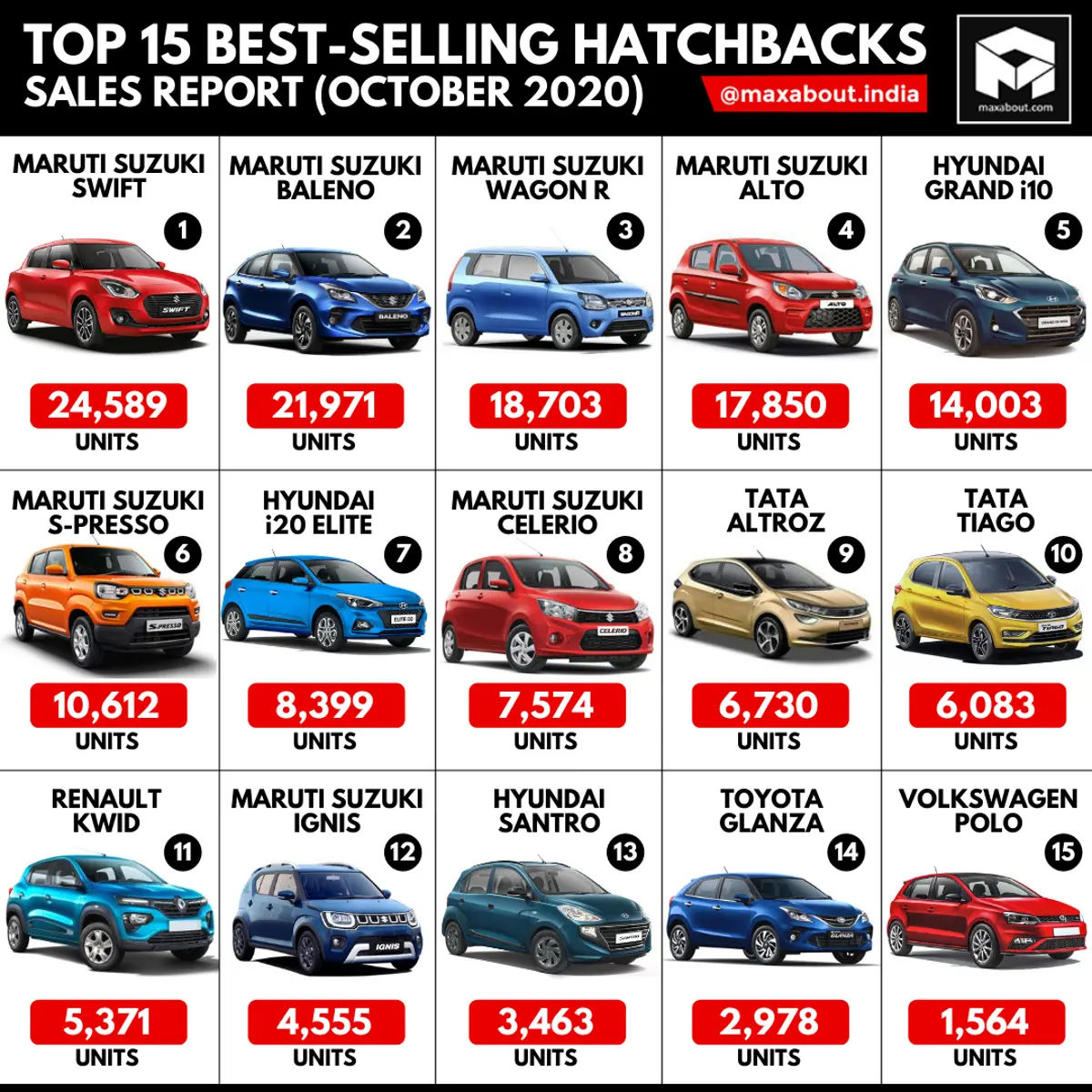 Top 15 Best-Selling Hatchbacks in India (Sales Report - October 2020)
