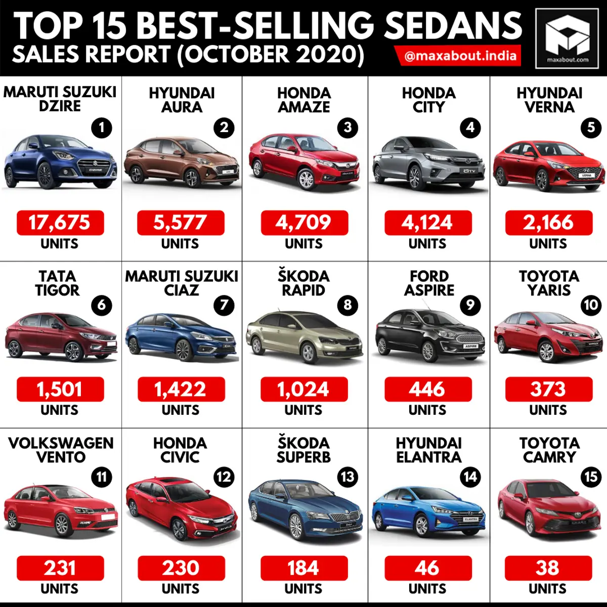 Top 15 Best-Selling Sedans in India (Sales Report - October 2020)