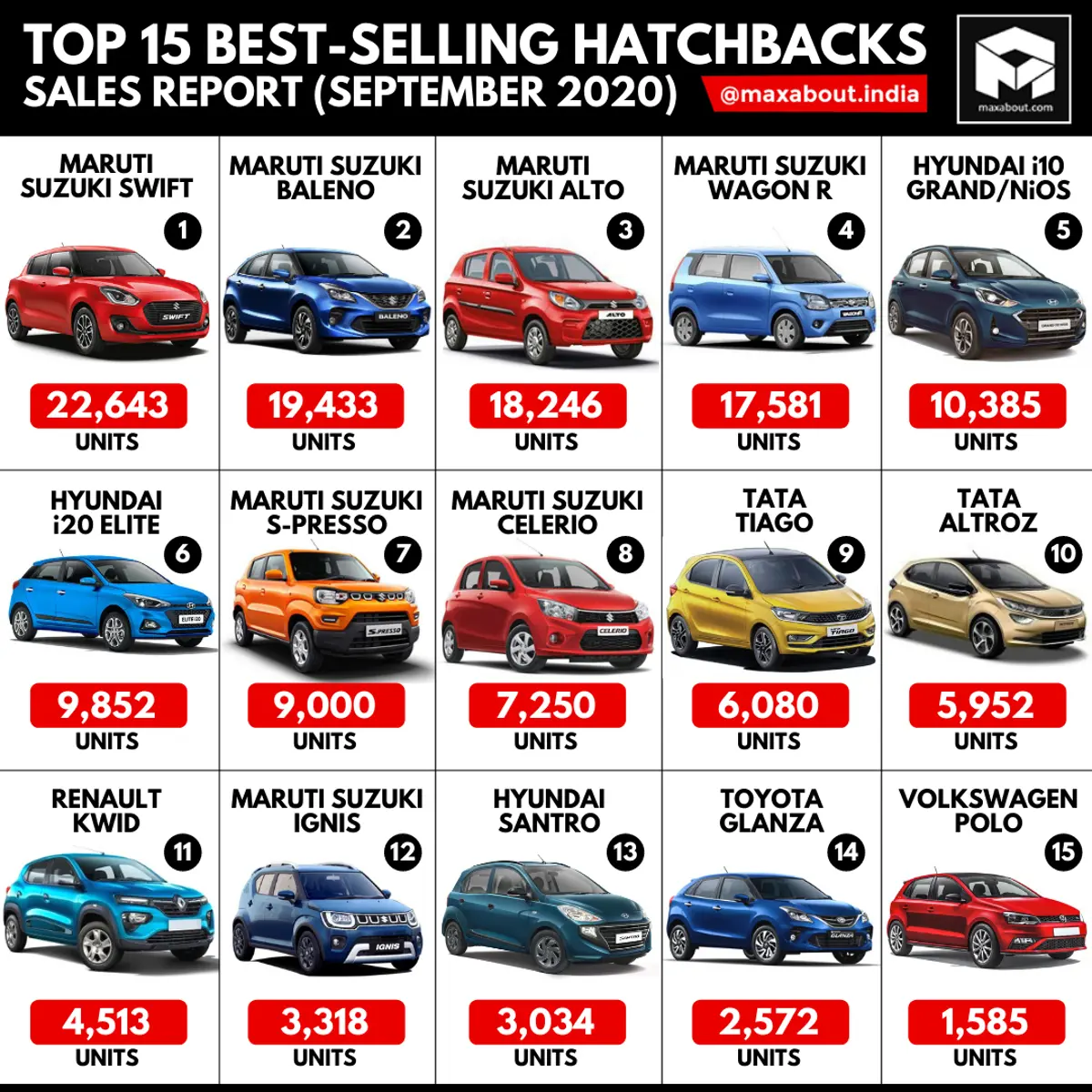 Top 15 Best-Selling Hatchbacks in India (Sales Report - September 2020)