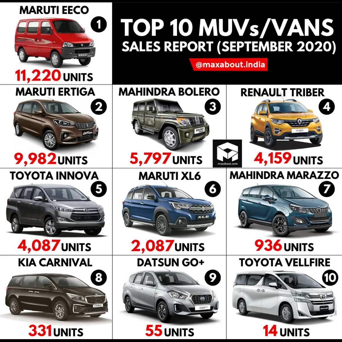 Top 10 Best-Selling MUVs/Vans in India (Sales Report - September 2020)