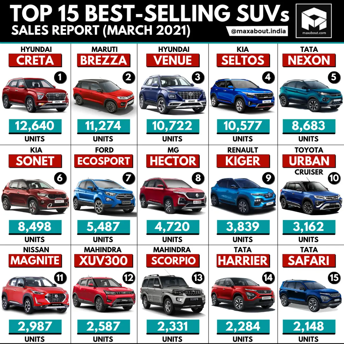 Top 15 Best-Selling SUVs in India (March 2021)
