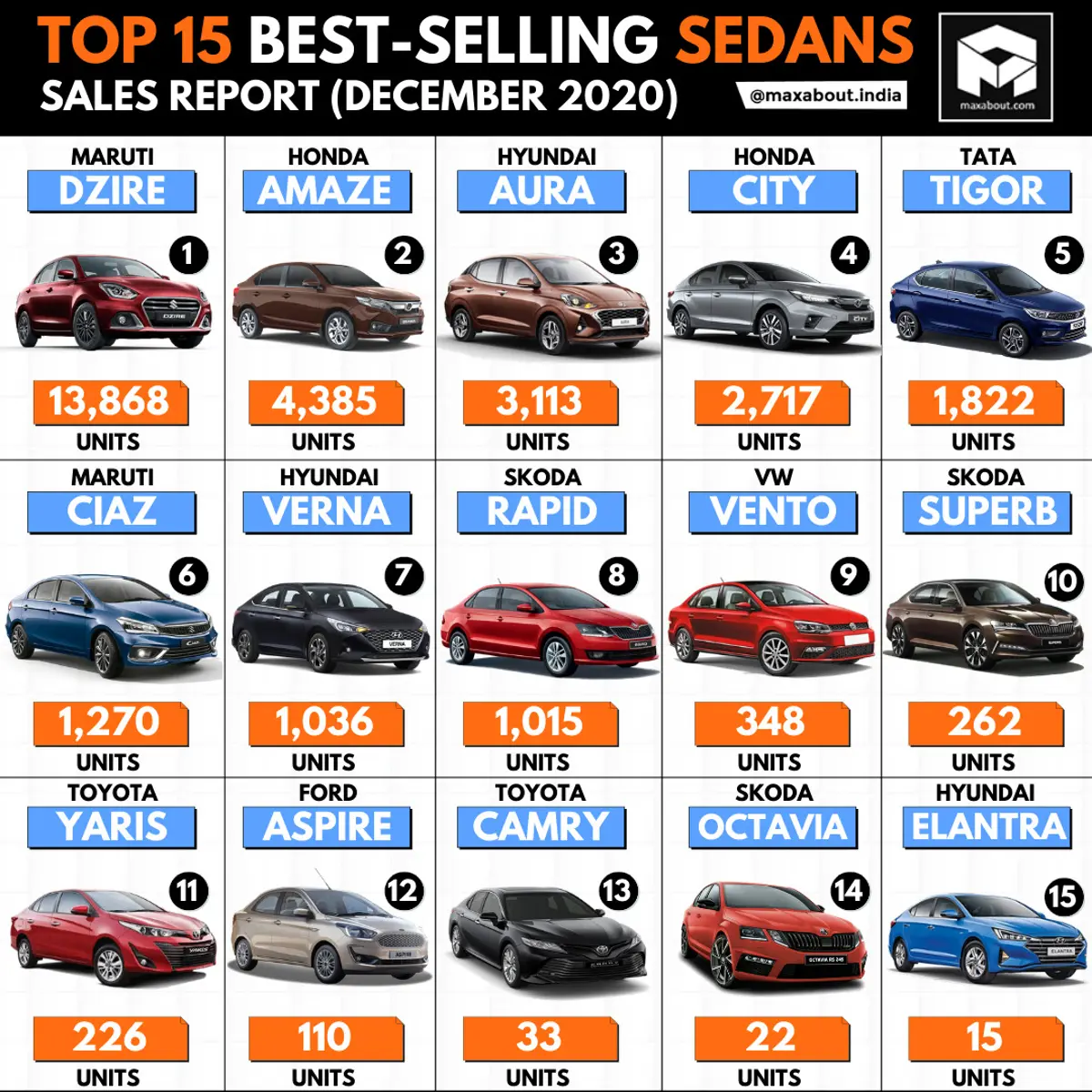 Top 15 Best-Selling Sedans in India (December 2020)