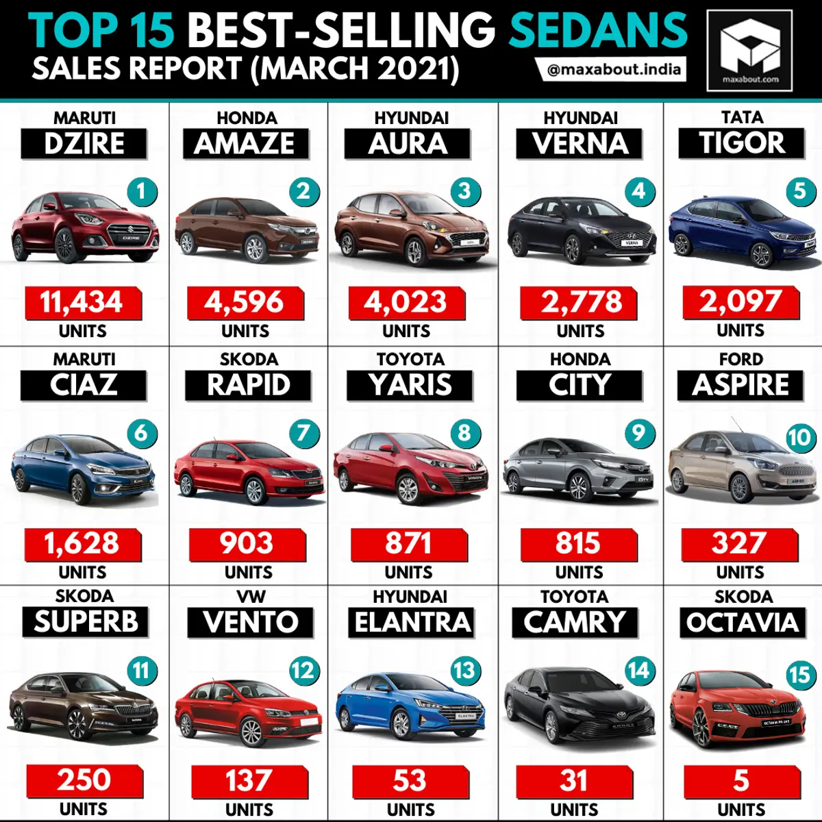Top 15 Best-Selling Sedans in India (March 2021)