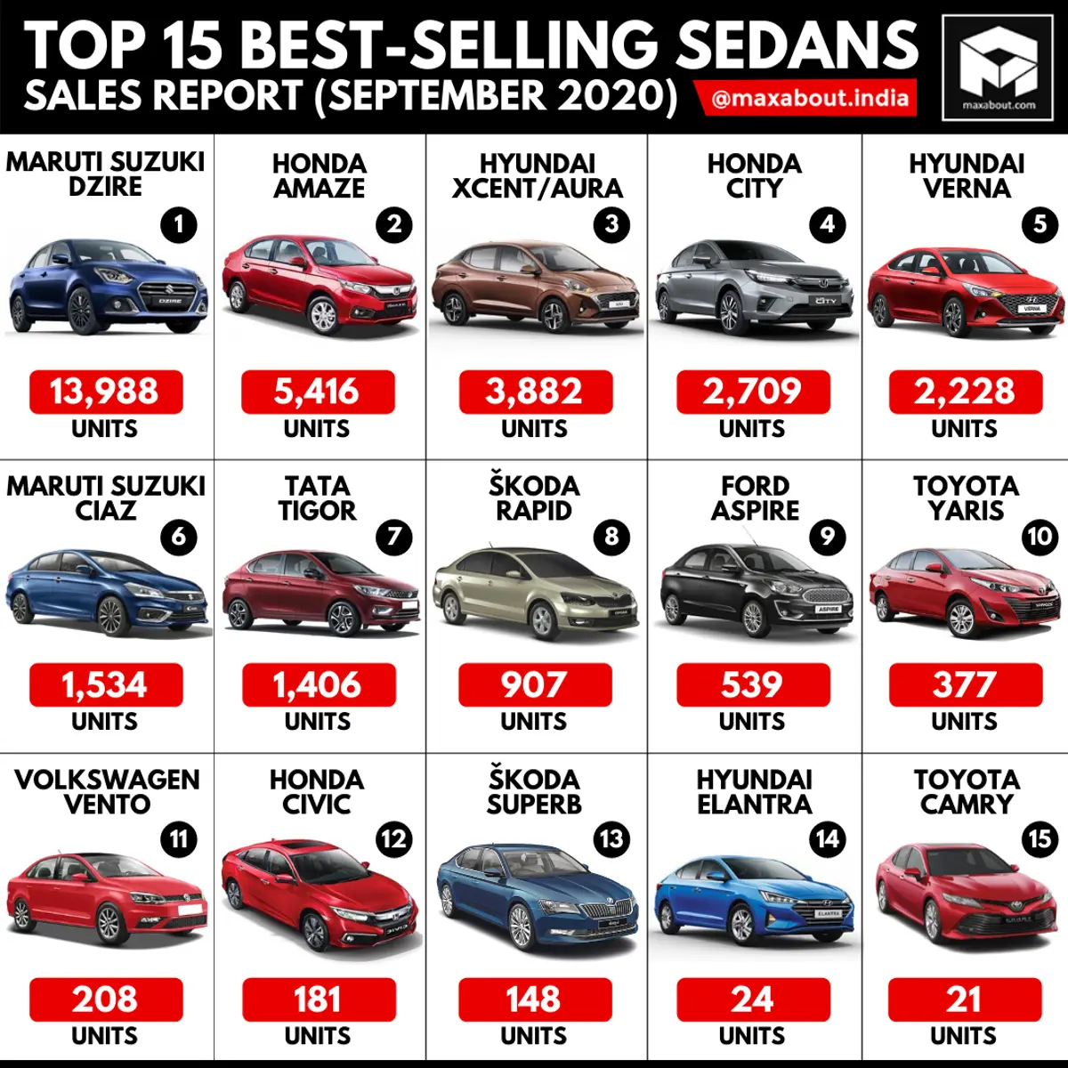 Top 15 Best-Selling Sedans in India (Sales Report - September 2020)