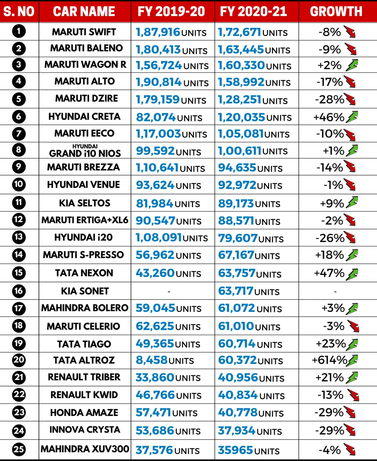 Top 25 Best-Selling Cars in India (FY2020-21)