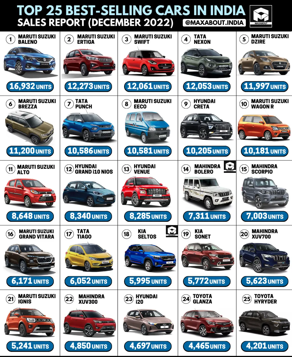 Maruti Baleno is the No.1 Car in India! (Sales Report - Dec 2022)