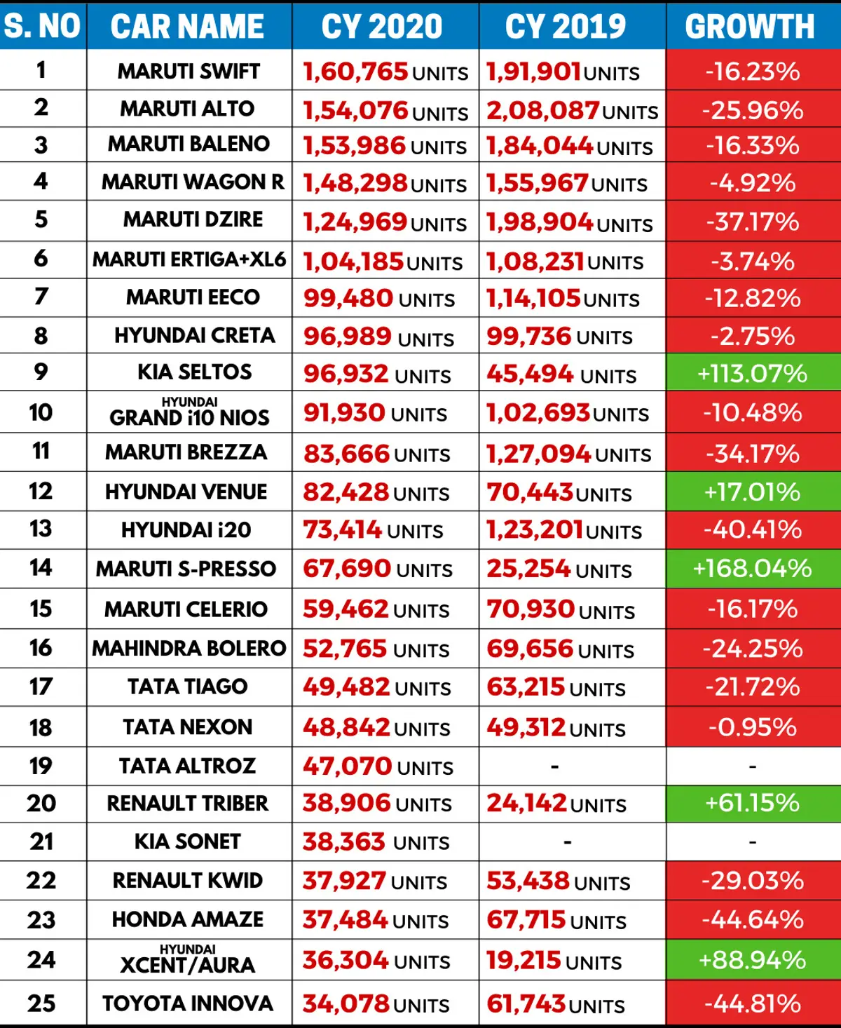 Yearly Sales Report: Top 25 Best-Selling Cars (CY 2020 vs CY 2019)