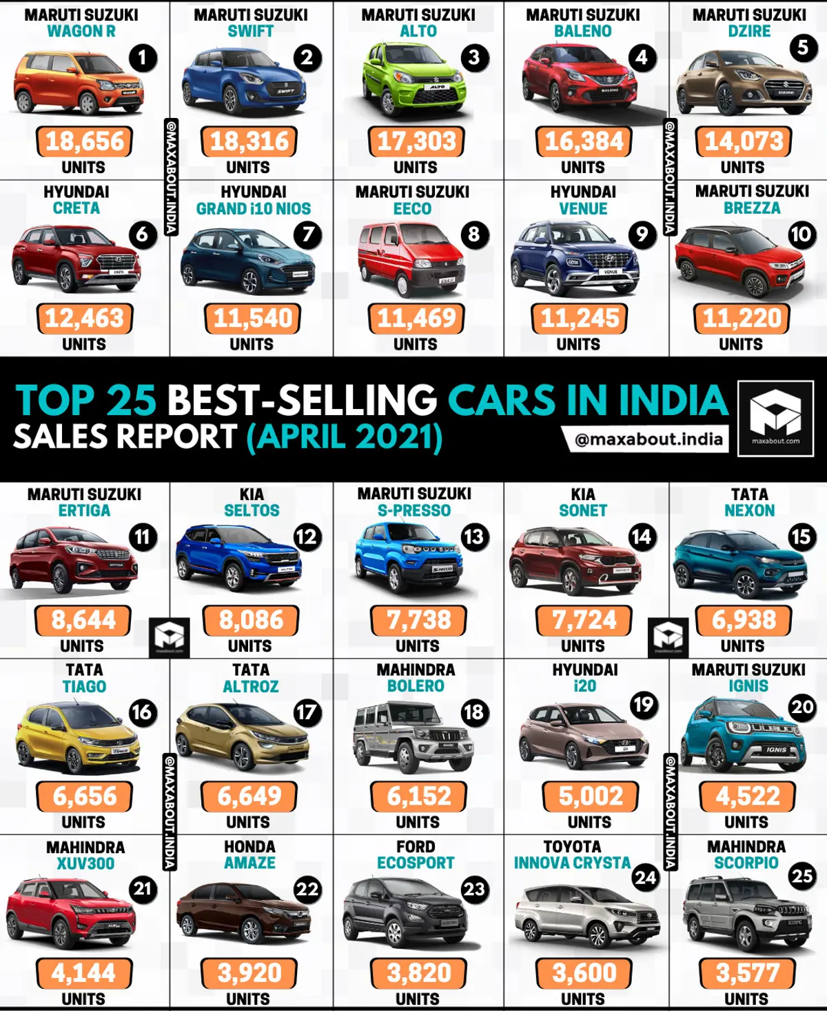 Top 25 Best-Selling Cars in India (April 2021)