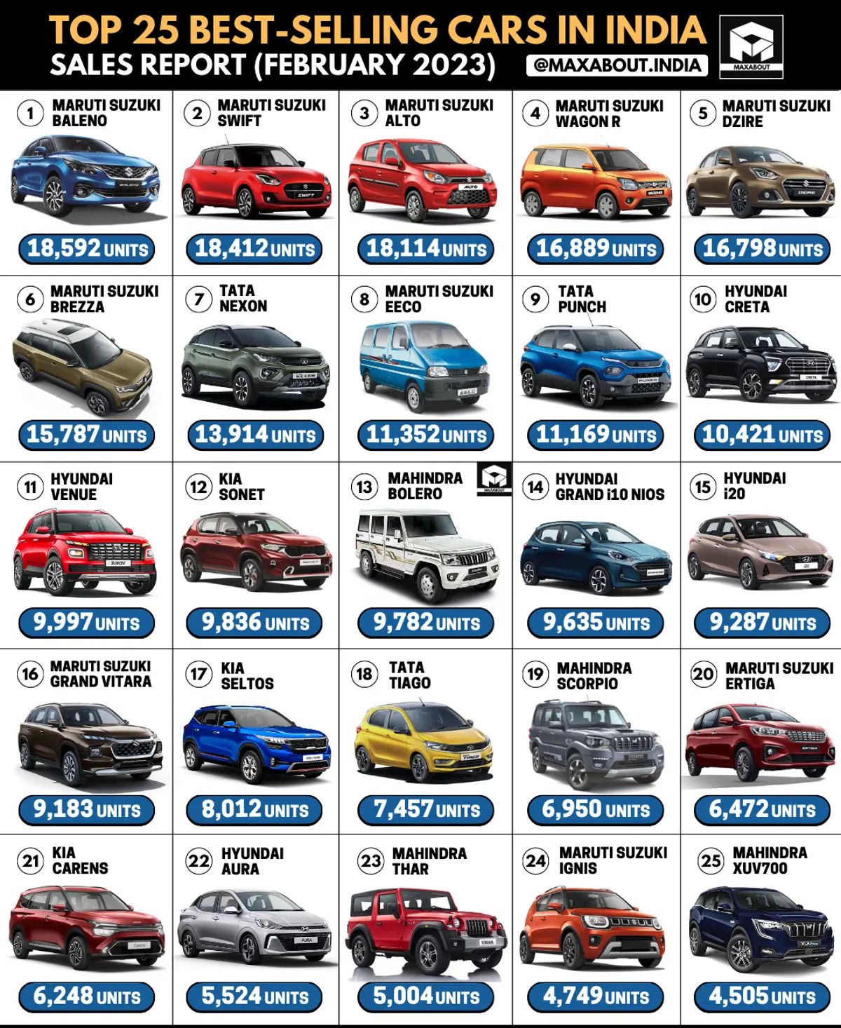 Maruti Suzuki Baleno is The No. 1 Car in India (Sales Report - Feb 2023)