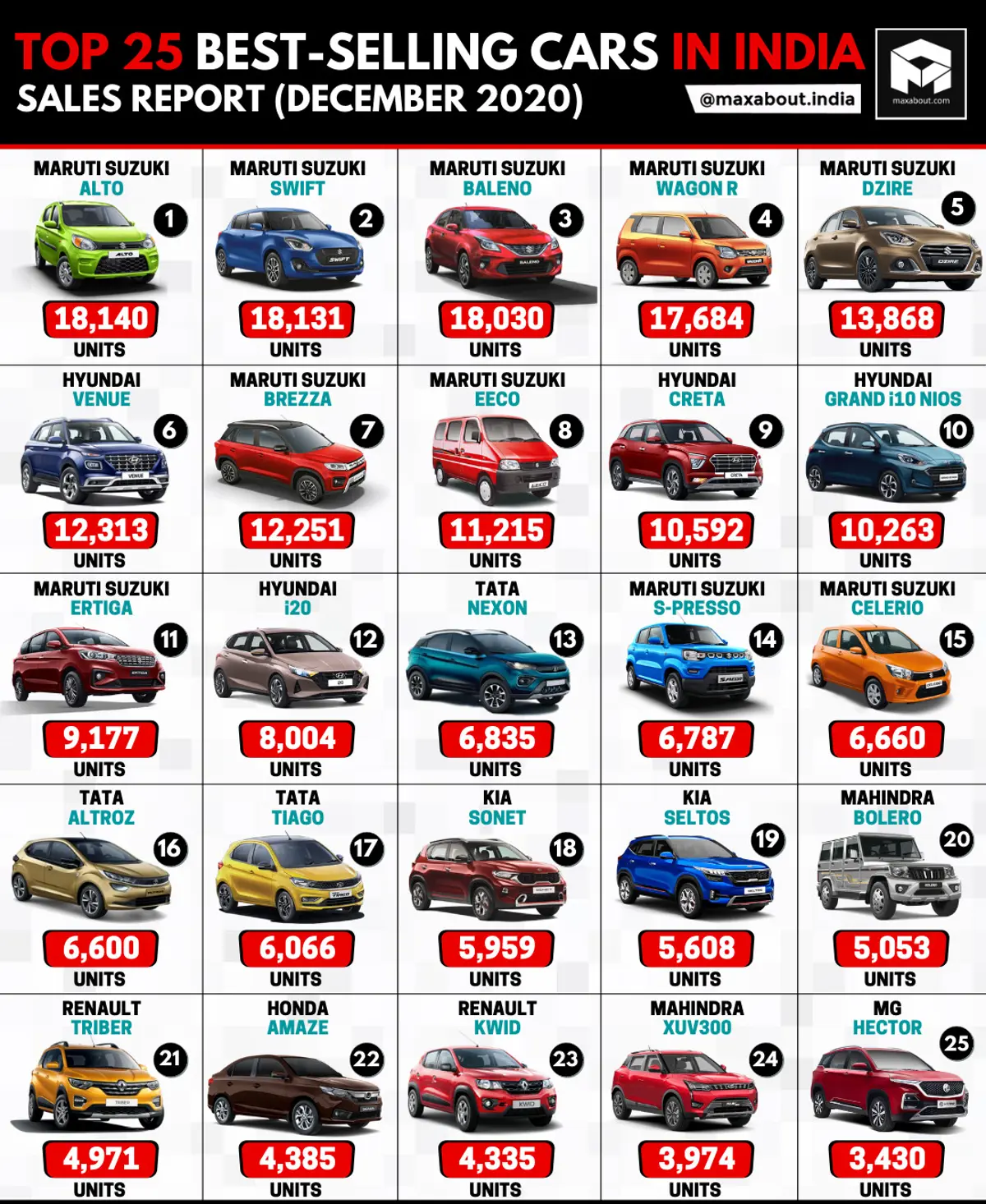 Top 25 Best-Selling Cars in India (December 2020)