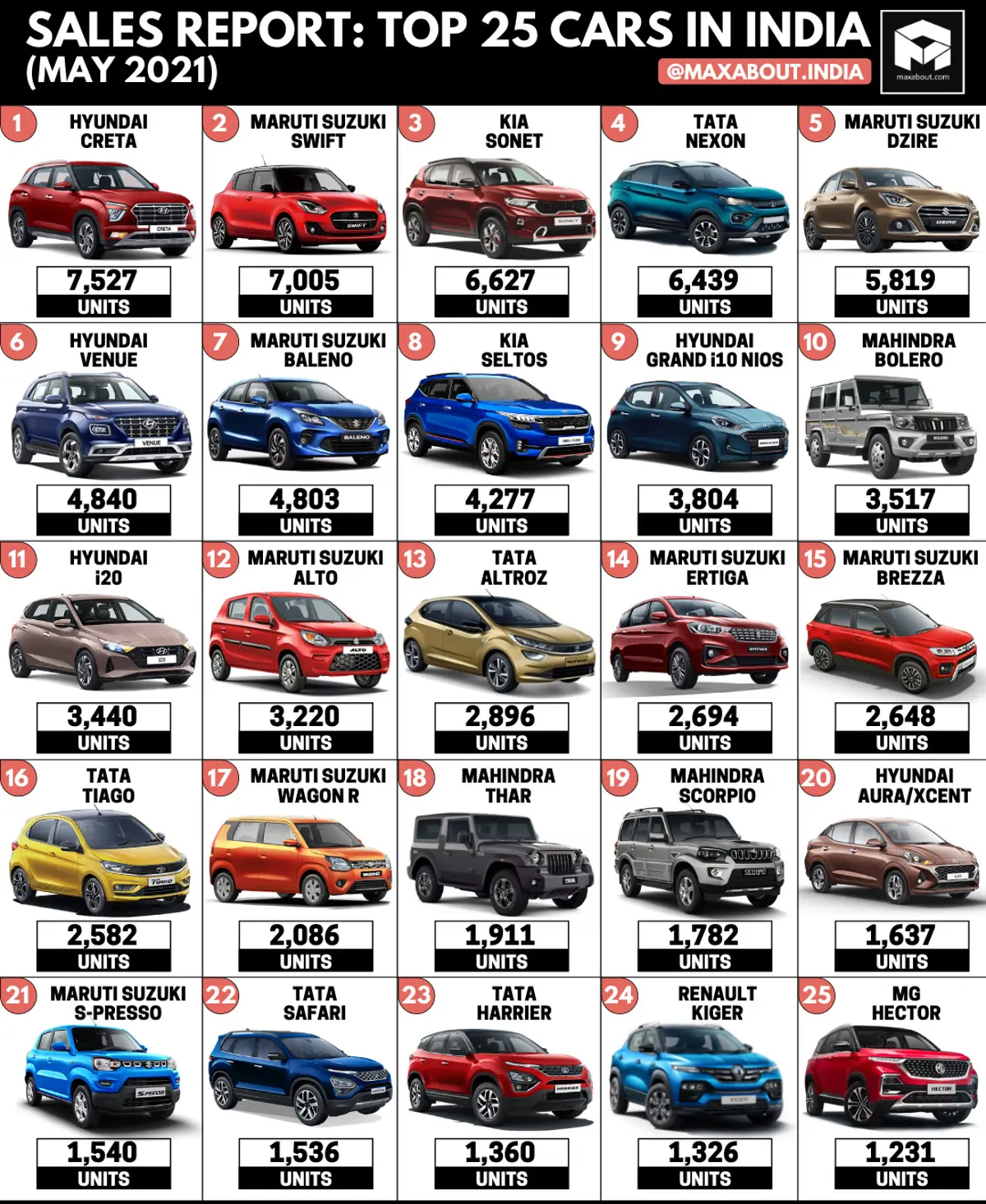 Top 25 Best-Selling Cars in India; Hyundai Creta Bags No 1 Position!