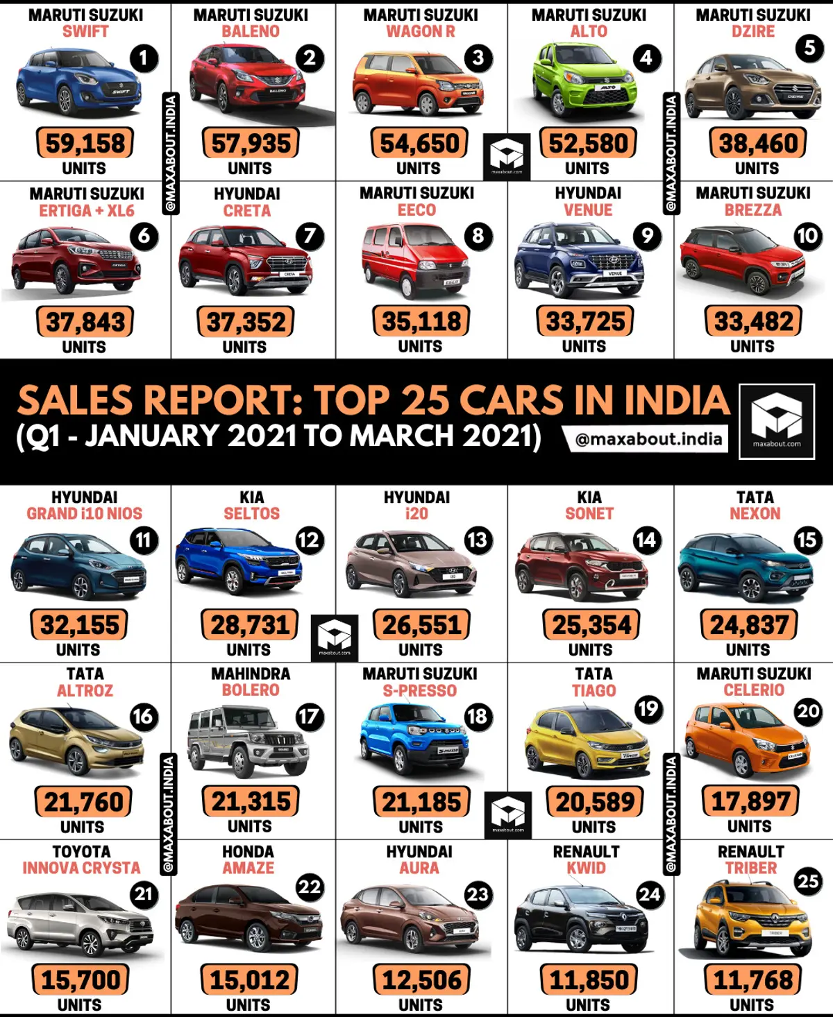 Top 25 Cars in India (Sales Report - Q1 2021)