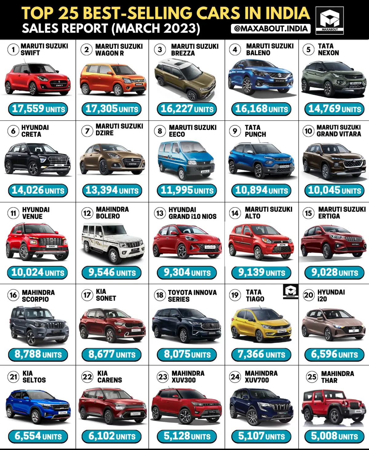 Maruti Suzuki Swift is the No. 1 Car in India!