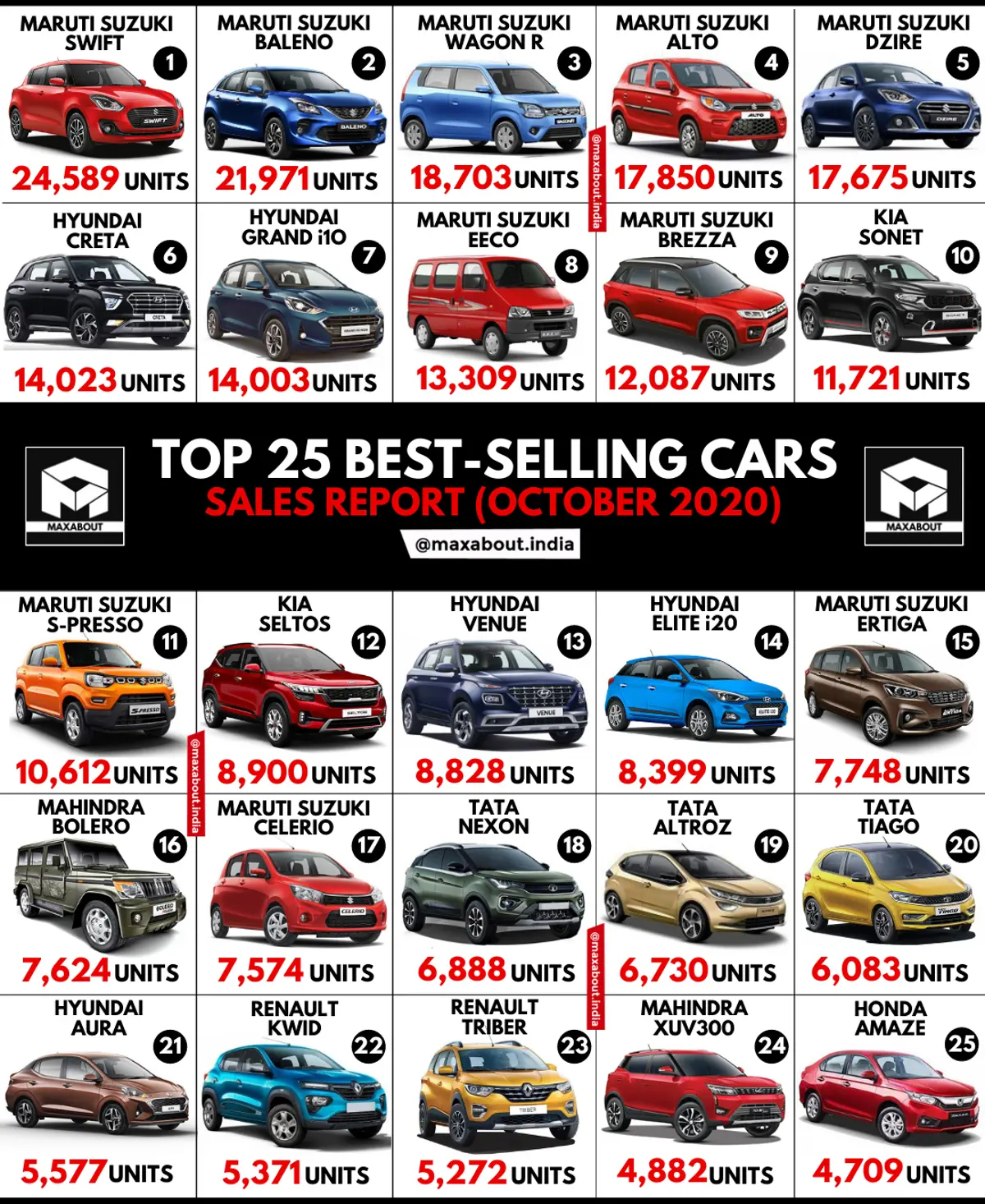 Top 25 Best-Selling Cars in India (Sales Report - October 2020)