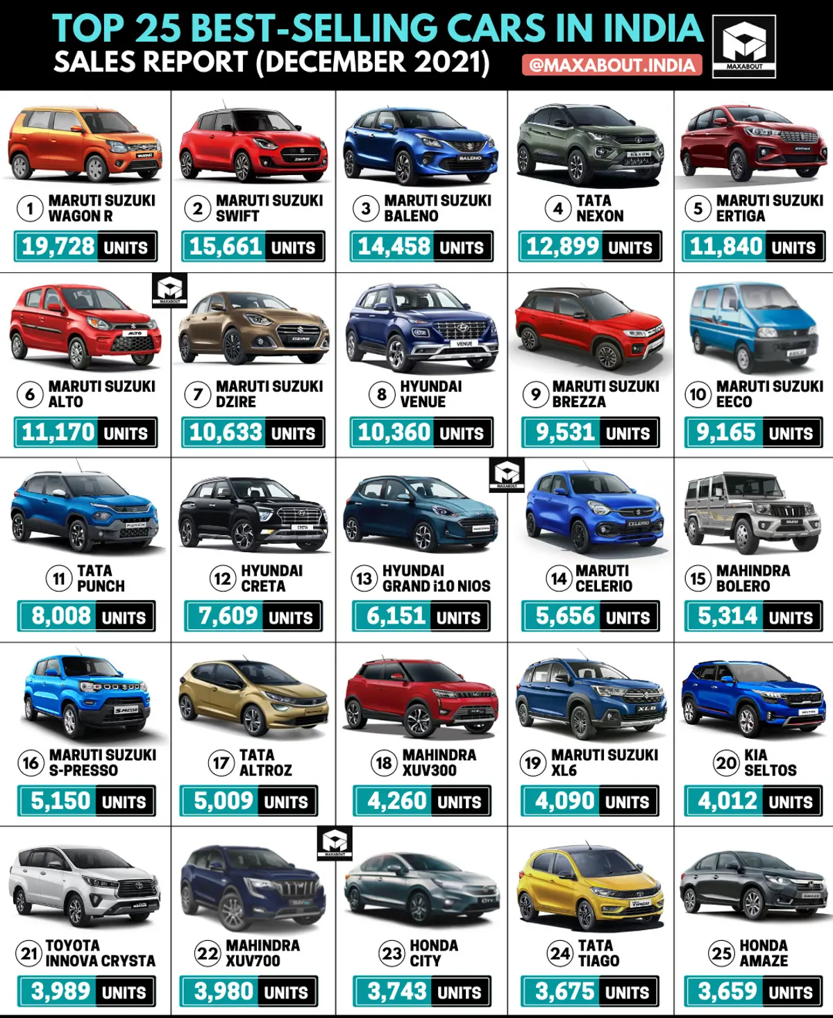 Tata Nexon Beats Hyundai Venue and Maruti Brezza!