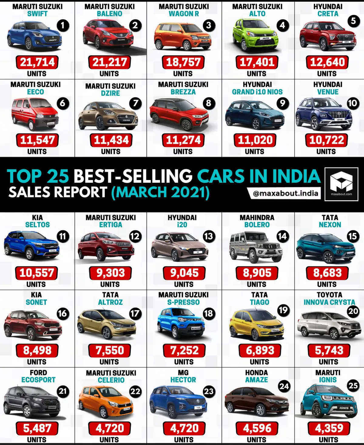Top 25 Best-Selling Cars in India (March 2021)