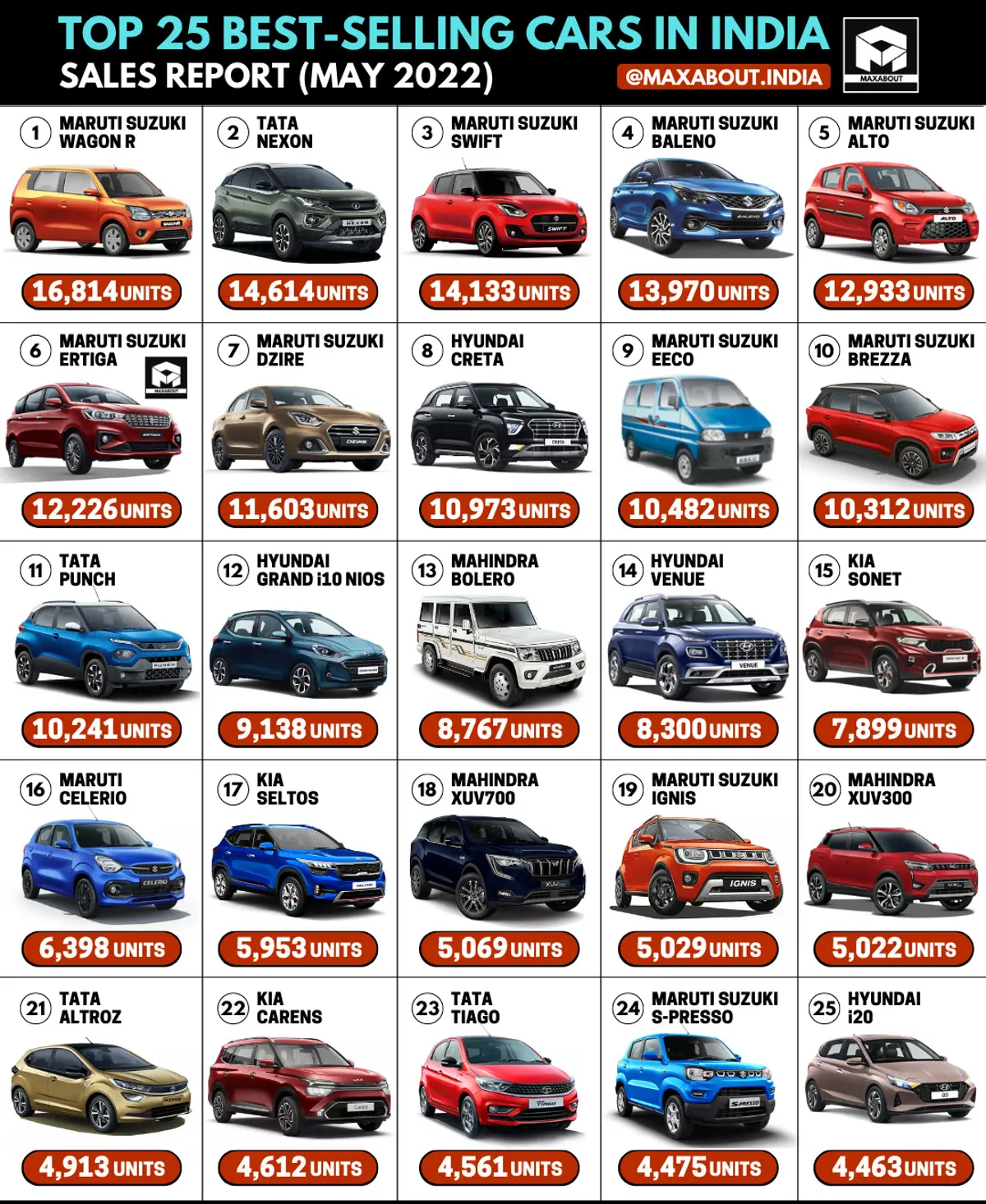 Maruti WagonR is the No. 1 Car in India | Tata Nexon Beats Maruti Swift