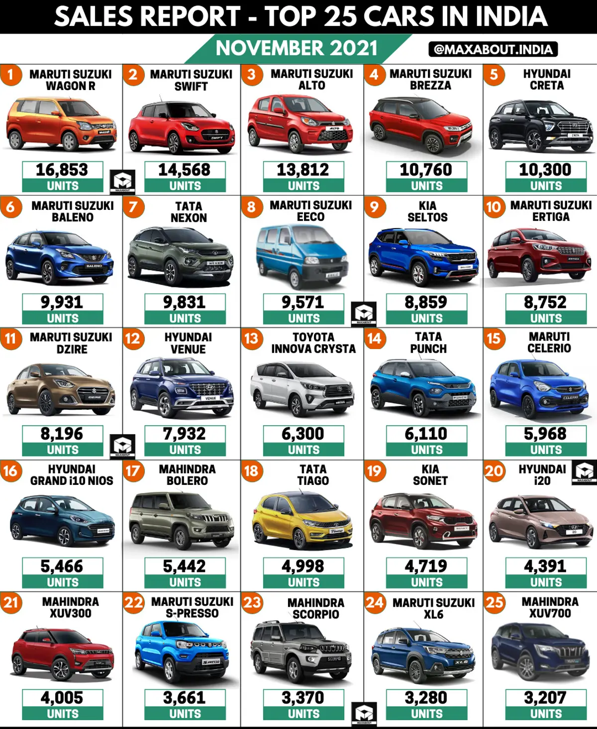 Top 25 Cars in India - Mahindra XUV700 Enters the List!