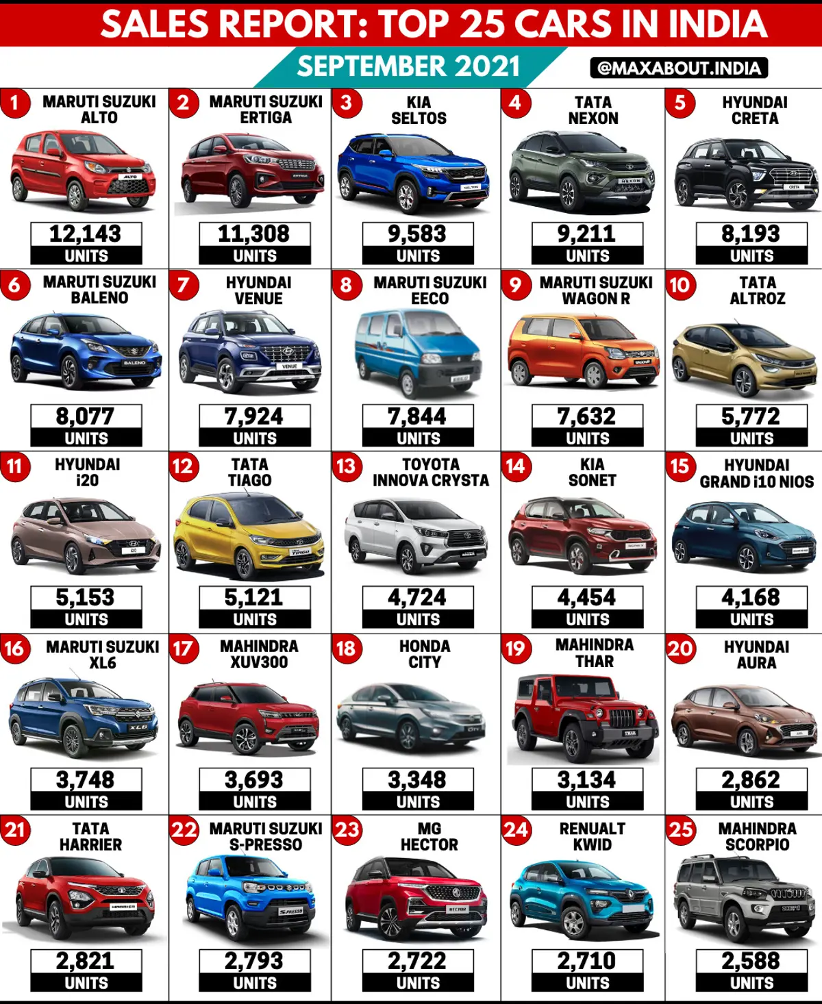 Tata Nexon Beats Hyundai Creta! (Top 25 Best-Selling Cars in India)