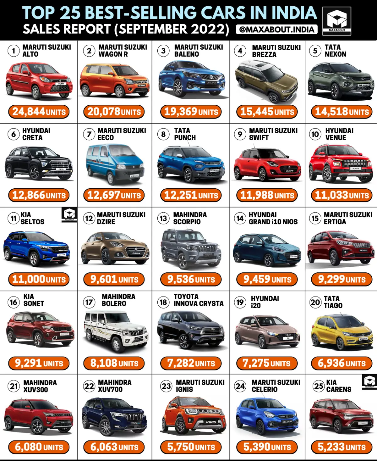 Maruti Suzuki Alto is now the No. 1 Car in India!